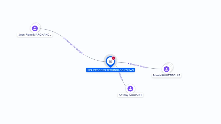 Cartographie gratuite de RPA PROCESS TECHNOLOGIES