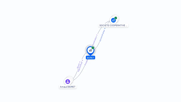 Cartographie gratuite de BORET