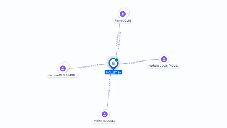 Cartographie gratuite de NOLLET SA
