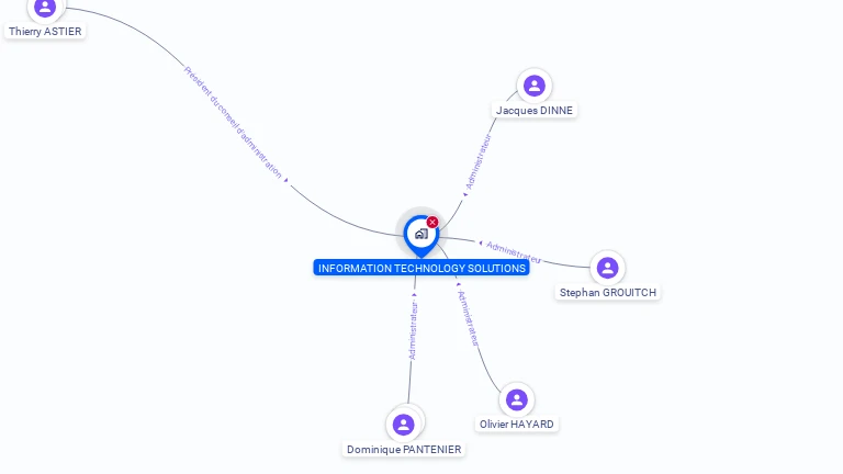 Cartographie gratuite d'INFORMATION TECHNOLOGY SOLUTIONS