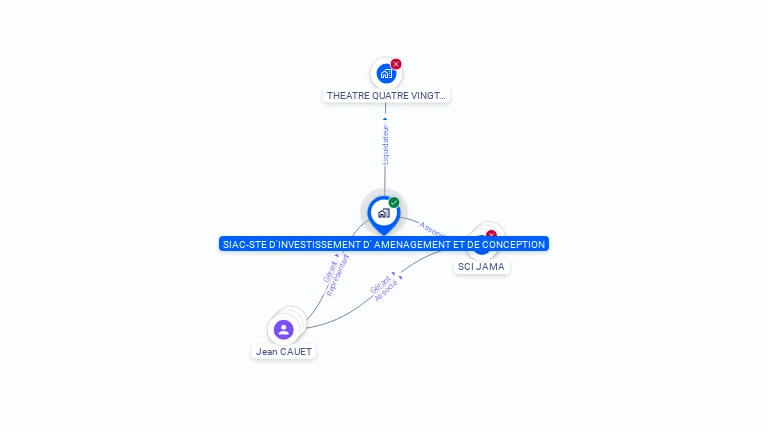 Cartographie gratuite de SIAC-STE D'INVESTISSEMENT D'AMENAGEMENT ET DE CONCEPTION