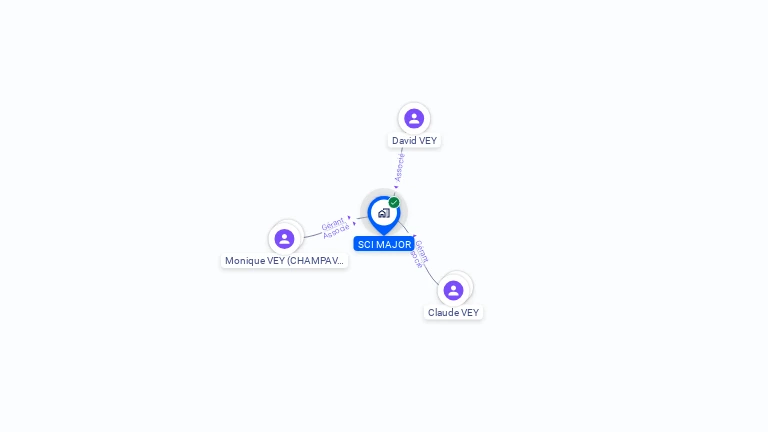 Cartographie gratuite de SCI MAJOR