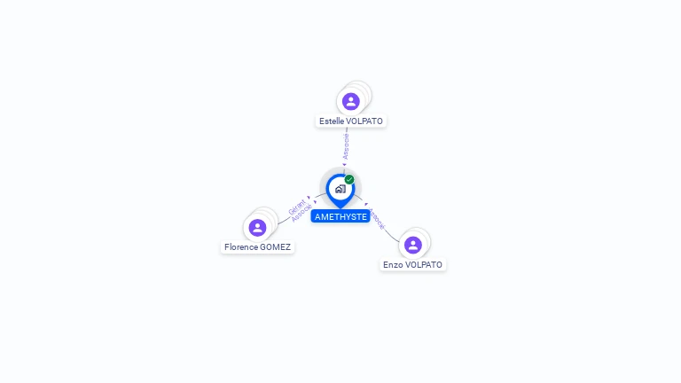 Cartographie gratuite de SCI AMETHYSTE