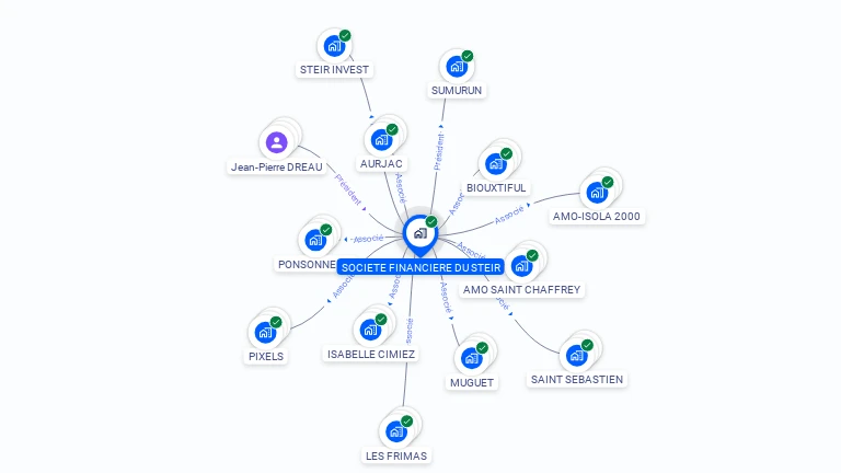 Cartographie gratuite de SOCIETE FINANCIERE DU STEIR