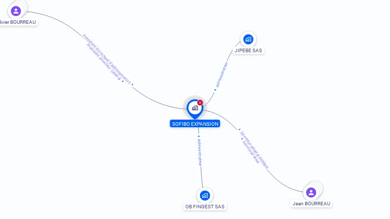 Cartographie gratuite de SOFIBO EXPANSION