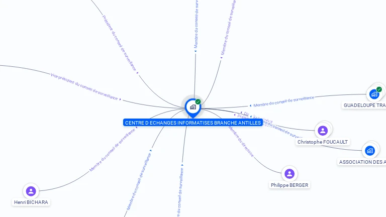 Cartographie gratuite de CENTRE D'ECHANGES INFORMATISES BRANCHE ANTILLES