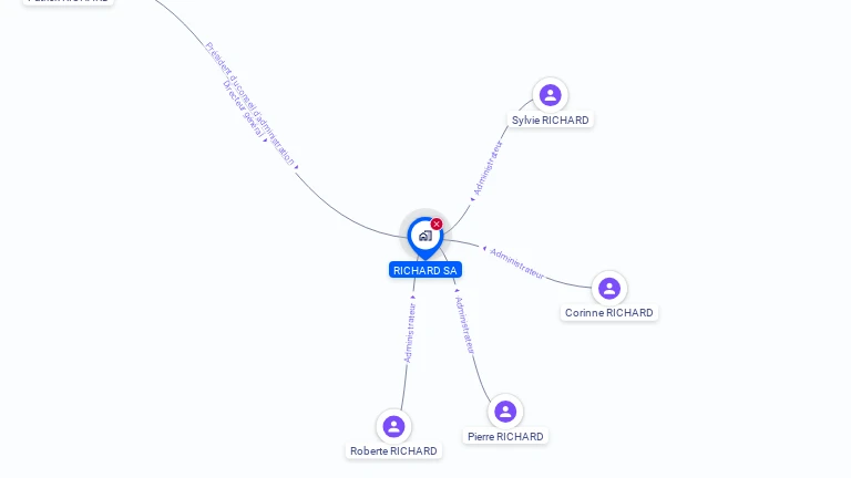 Cartographie gratuite de RICHARD SA