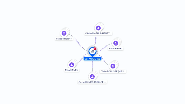 Cartographie gratuite de SCI MODERNE