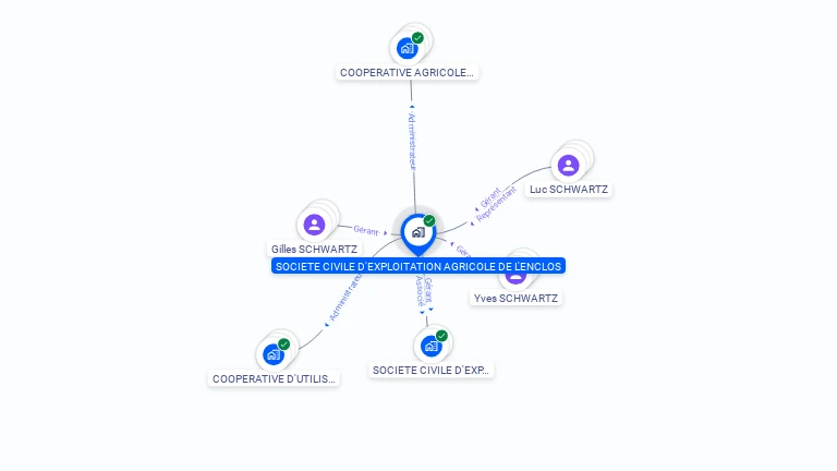 Cartographie gratuite de SCEA DE L'ENCLOS