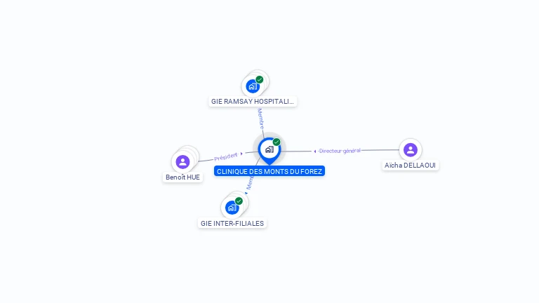 Cartographie gratuite de CLINIQUE DES MONTS DU FOREZ