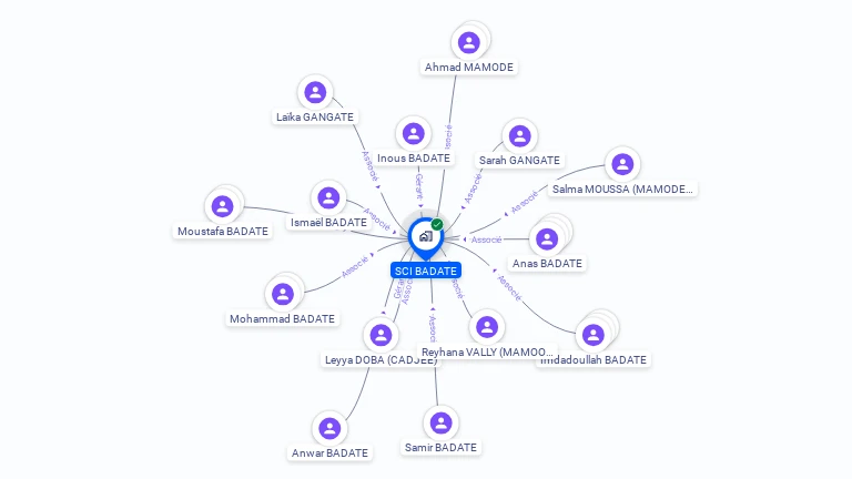 Cartographie gratuite de SCI BADATE