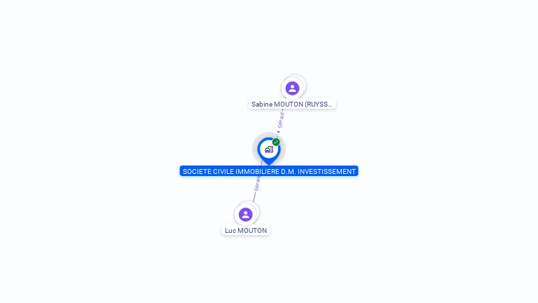 Cartographie gratuite de SCI D.M. INVESTISSEMENT