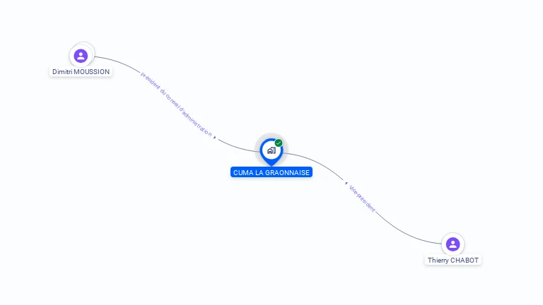 Cartographie gratuite de CUMA LA GRAONNAISE