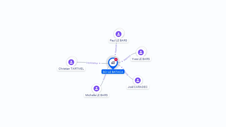 Cartographie gratuite de SCI LE BATACA