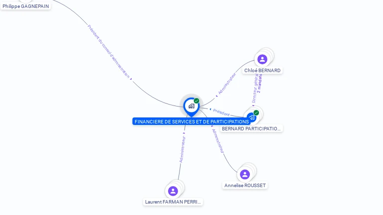 Cartographie gratuite de FINANCIERE DE SERVICES ET PARTICIPATIONS