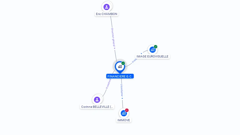 Cartographie gratuite de FINANCIERE G C