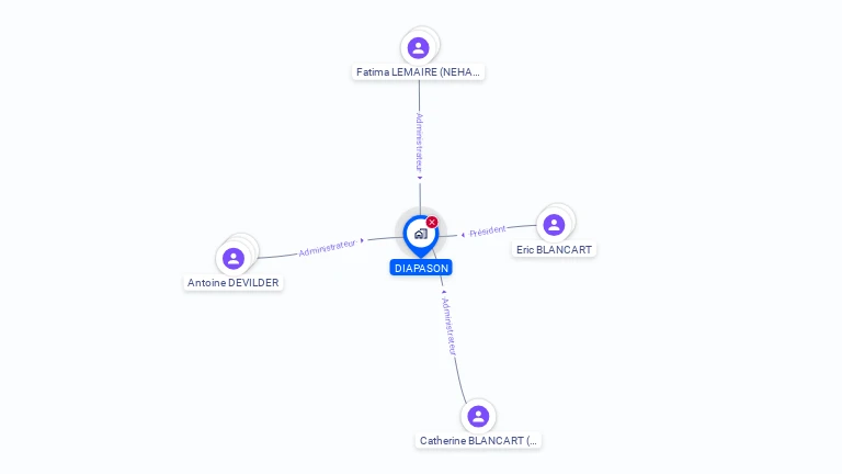 Cartographie gratuite de DIAPASON