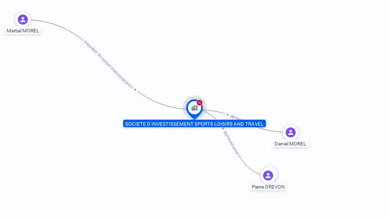 Cartographie gratuite de SOC D'INVESTIS SPORTS LOISIRS AND TRAVEL