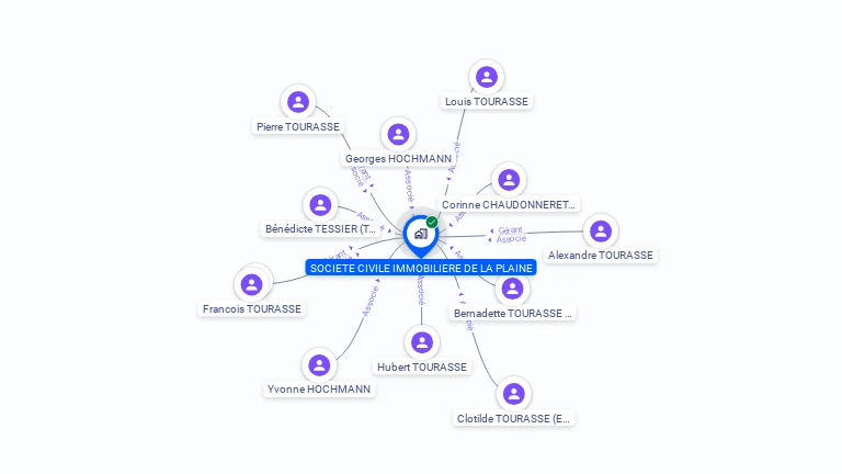 Cartographie gratuite de SCI DE LA PLAINE