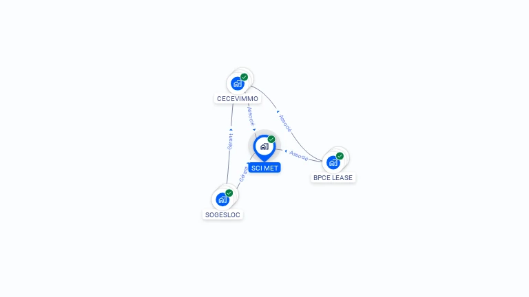 Cartographie gratuite de SCI MET
