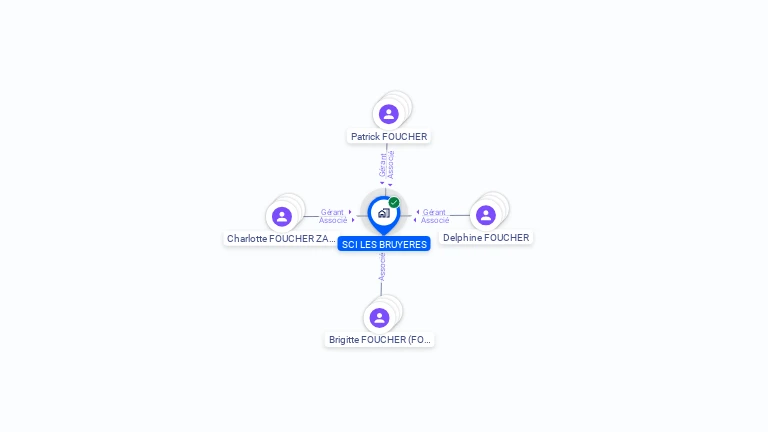Cartographie gratuite de SCI LES BRUYERES