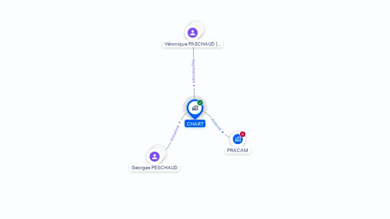 Cartographie gratuite de CHART