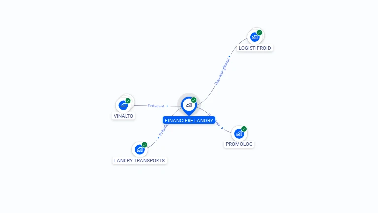 Cartographie gratuite de FINANCIERE LANDRY