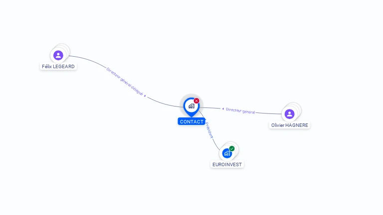 Cartographie gratuite de CONTACT