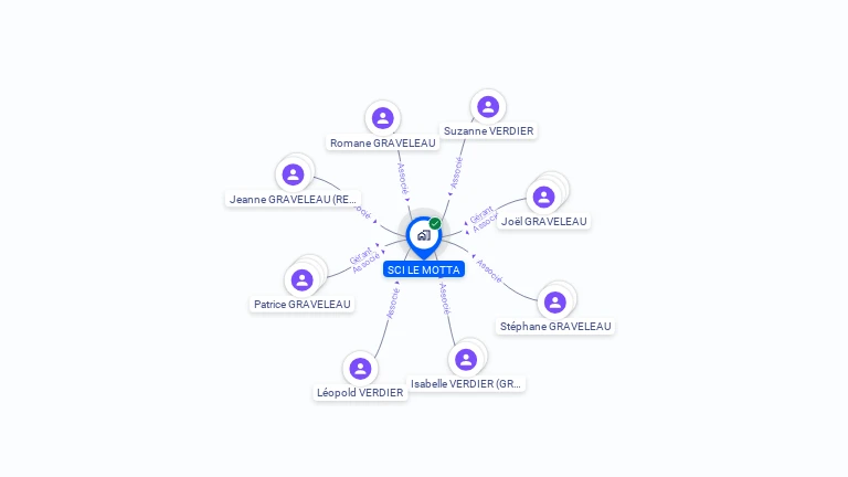 Cartographie gratuite de SCI LE MOTTA
