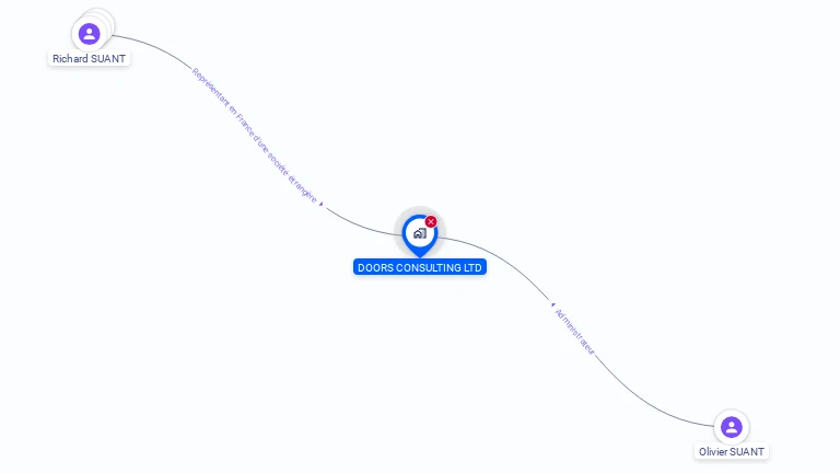 Cartographie gratuite de DOORS CONSULTING LTD