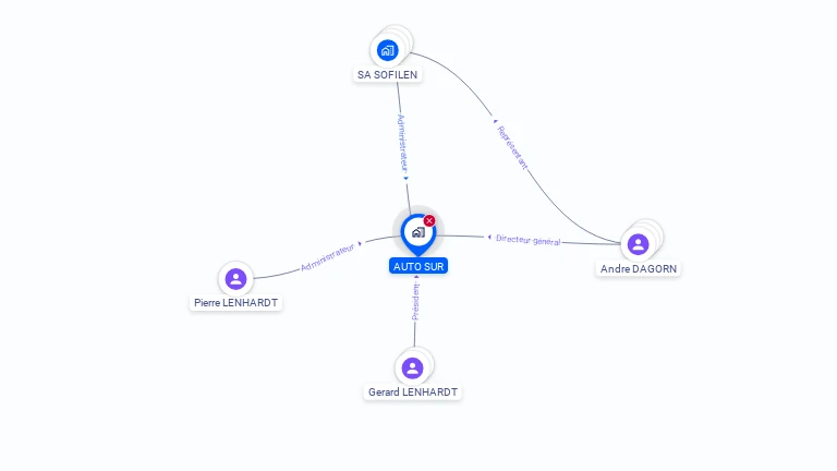 Cartographie gratuite d'AUTO SUR SA