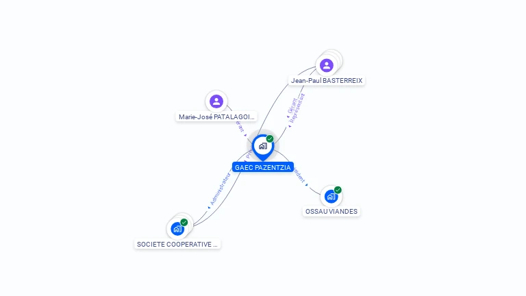 Cartographie gratuite de GAEC PAZENTZIA