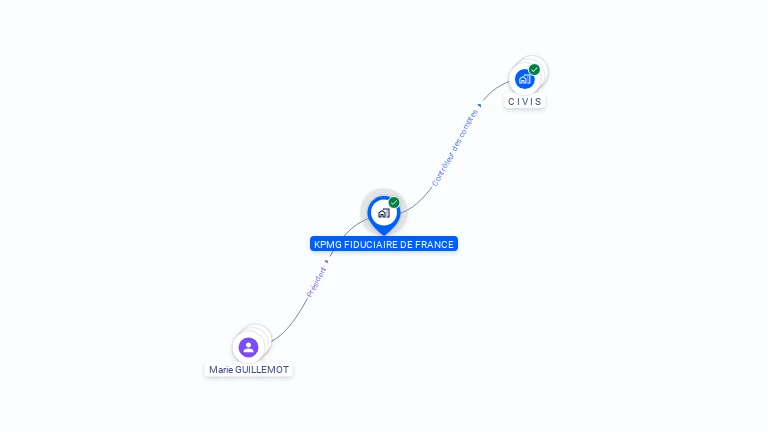 Cartographie gratuite de KPMG FIDUCIAIRE DE FRANCE