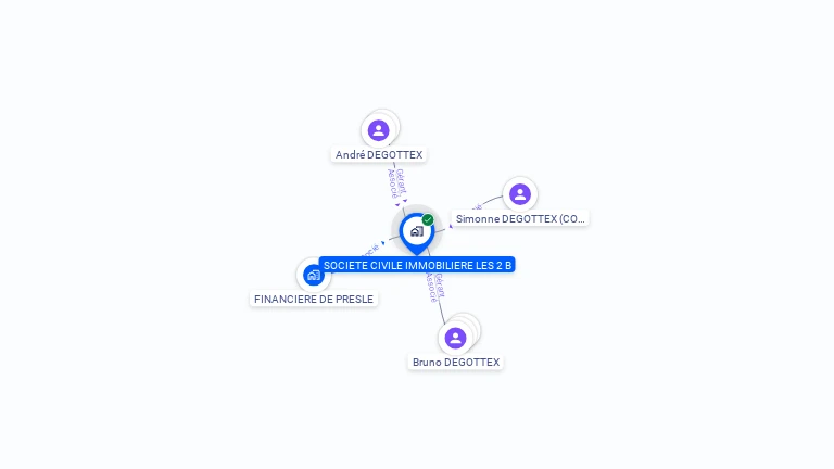 Cartographie gratuite de SCI LES 2 B