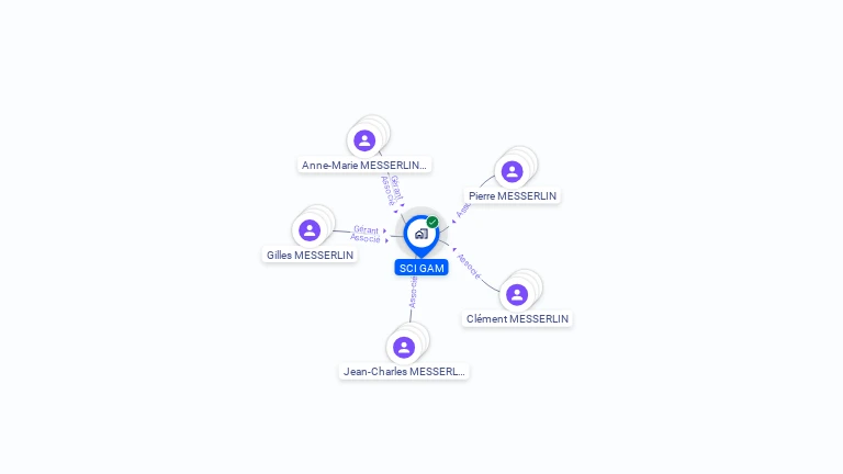 Cartographie gratuite de SCI GAM