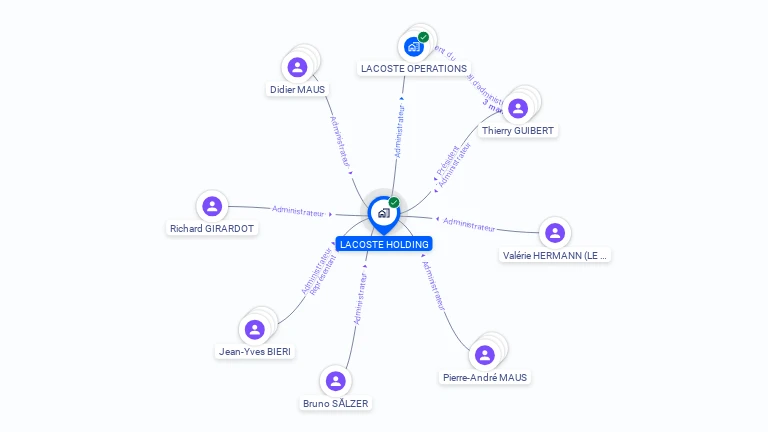 Cartographie gratuite de LACOSTE HOLDING