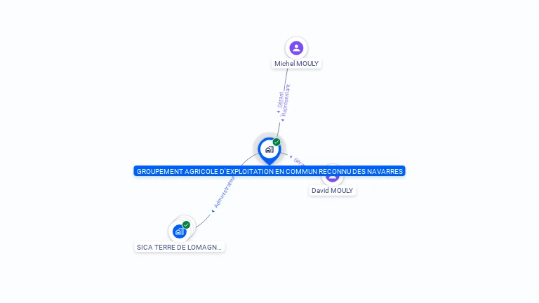 Cartographie gratuite de GAEC DES NAVARRES