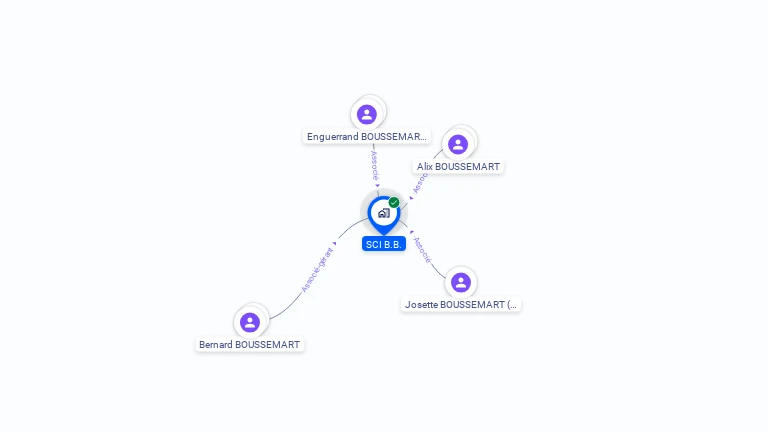 Cartographie gratuite de SCI BB