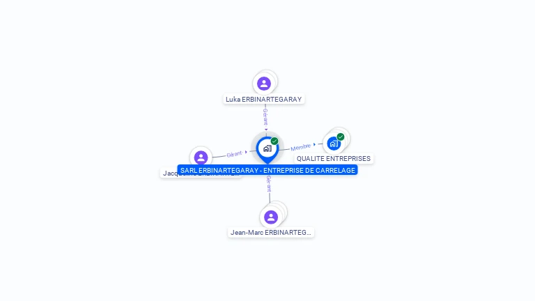 Cartographie gratuite de SARL ERBINARTEGARAY ENT DE CARRELAGE