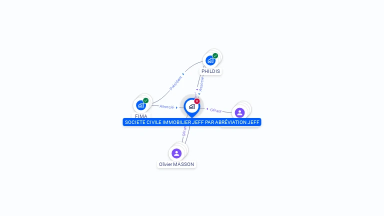 Cartographie gratuite de SCI JEFF