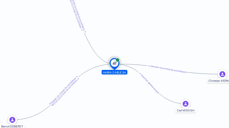Cartographie gratuite de HABIA CABLE
