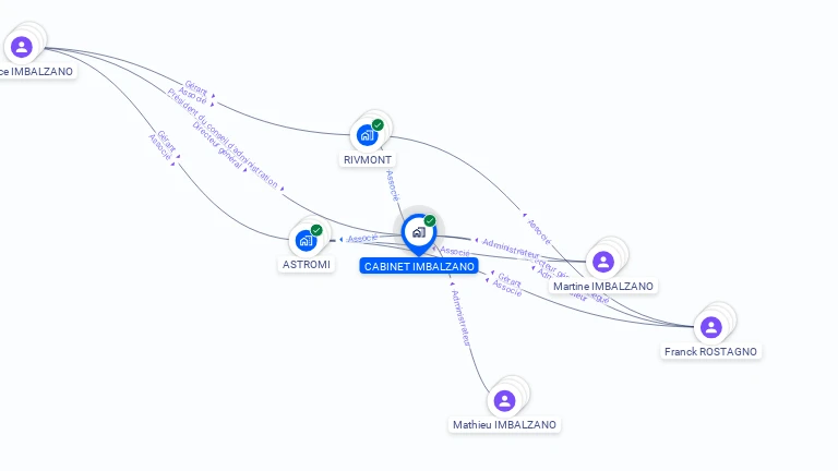 Cartographie gratuite de SA CABINET IMBALZANO