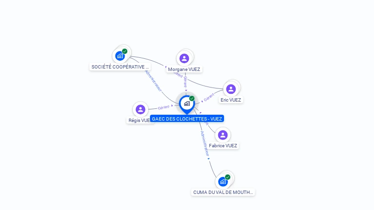 Cartographie gratuite de GAEC DES CLOCHETTES VUEZ