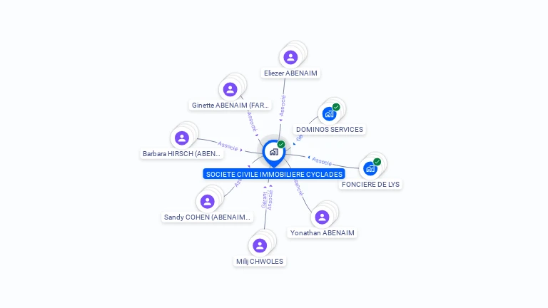 Cartographie gratuite de SCI CYCADES