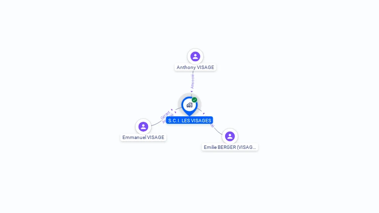 Cartographie gratuite de S.C.I. LES VISAGES