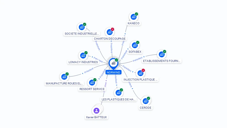 Cartographie gratuite de NORWIND