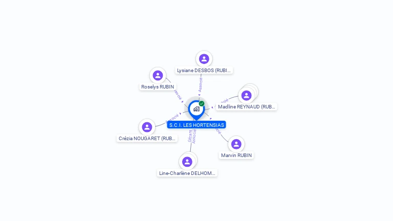 Cartographie gratuite de SCI LES HORTENSIAS