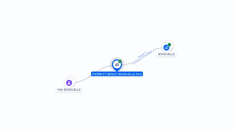 Cartographie gratuite de PIERRE ET BENOIT BONDUELLE SAS