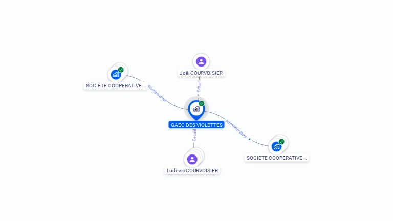Cartographie gratuite de GAEC DES VIOLETTES