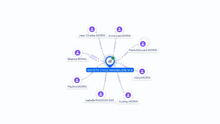 Cartographie gratuite de SCI M-B